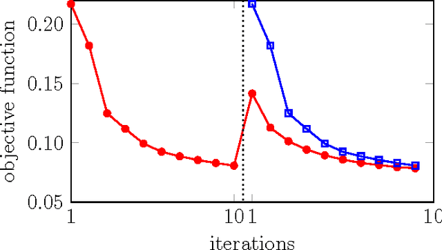 Figure 2 for Learning across scales - A multiscale method for Convolution Neural Networks
