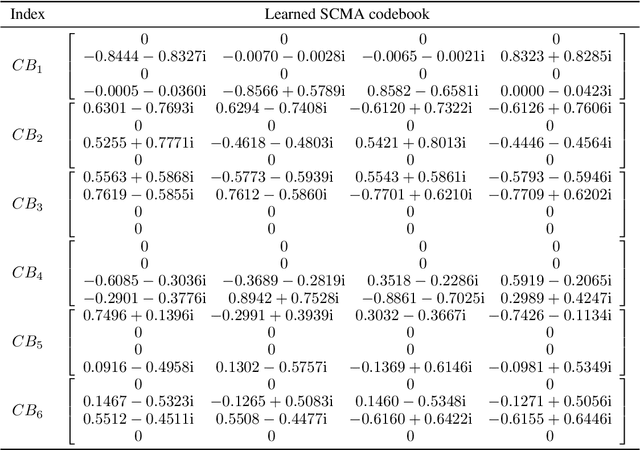 Figure 4 for A Novel Deep Neural Network Based Approach for Sparse Code Multiple Access