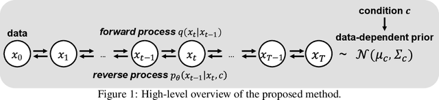 Figure 1 for PriorGrad: Improving Conditional Denoising Diffusion Models with Data-Driven Adaptive Prior