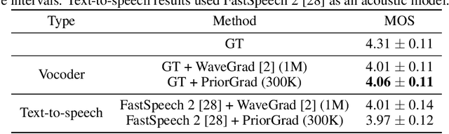 Figure 2 for PriorGrad: Improving Conditional Denoising Diffusion Models with Data-Driven Adaptive Prior