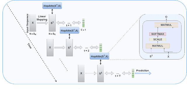 Figure 1 for Sequence Learning using Equilibrium Propagation