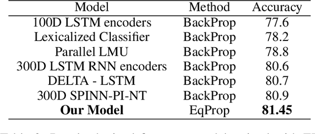 Figure 4 for Sequence Learning using Equilibrium Propagation