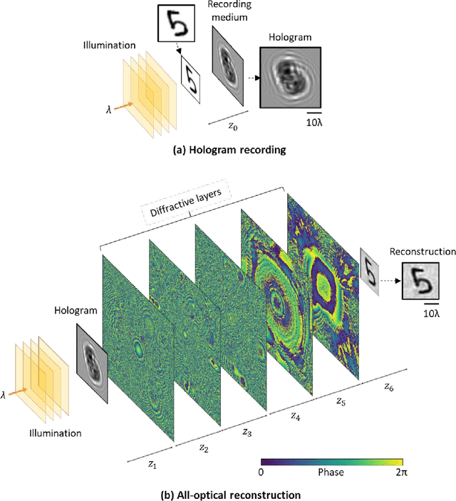 Figure 1 for Computer-free, all-optical reconstruction of holograms using diffractive networks