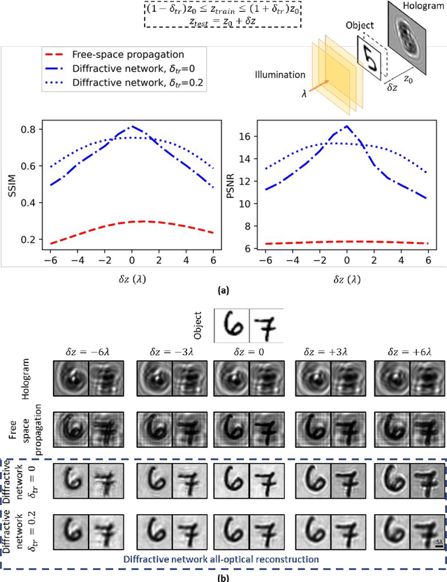 Figure 4 for Computer-free, all-optical reconstruction of holograms using diffractive networks