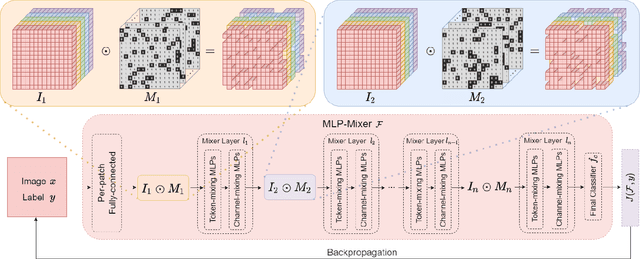 Figure 3 for Boosting Adversarial Transferability of MLP-Mixer