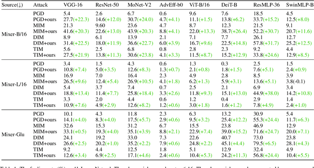 Figure 2 for Boosting Adversarial Transferability of MLP-Mixer