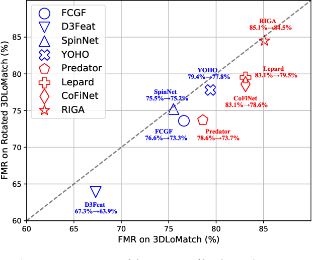 Figure 1 for RIGA: Rotation-Invariant and Globally-Aware Descriptors for Point Cloud Registration