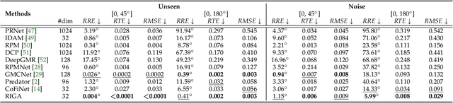 Figure 2 for RIGA: Rotation-Invariant and Globally-Aware Descriptors for Point Cloud Registration