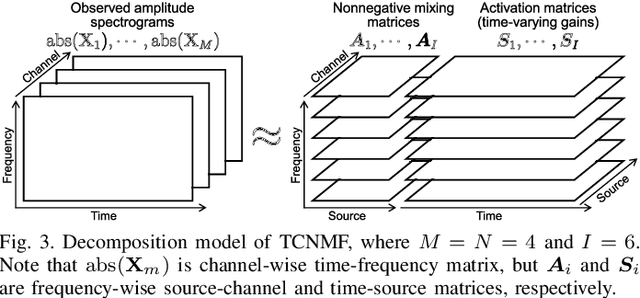 Figure 3 for Prior Distribution Design for Music Bleeding-Sound Reduction Based on Nonnegative Matrix Factorization