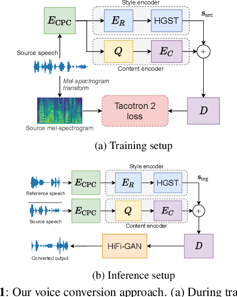 Figure 1 for Voice Conversion Can Improve ASR in Very Low-Resource Settings