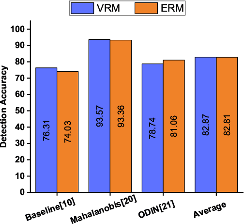 Figure 2 for Exploring Vicinal Risk Minimization for Lightweight Out-of-Distribution Detection