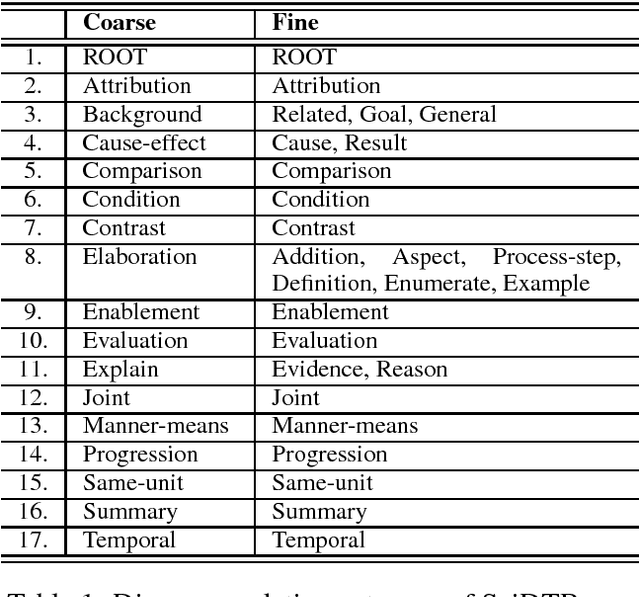 Figure 1 for SciDTB: Discourse Dependency TreeBank for Scientific Abstracts