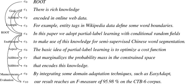 Figure 2 for SciDTB: Discourse Dependency TreeBank for Scientific Abstracts