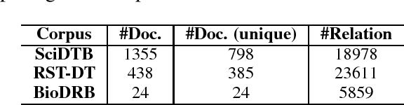 Figure 3 for SciDTB: Discourse Dependency TreeBank for Scientific Abstracts