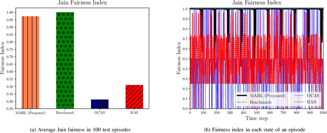 Figure 2 for Vehicular Network Slicing for Reliable Access and Deadline-Constrained Data Offloading: A Multi-Agent On-Device Learning Approach