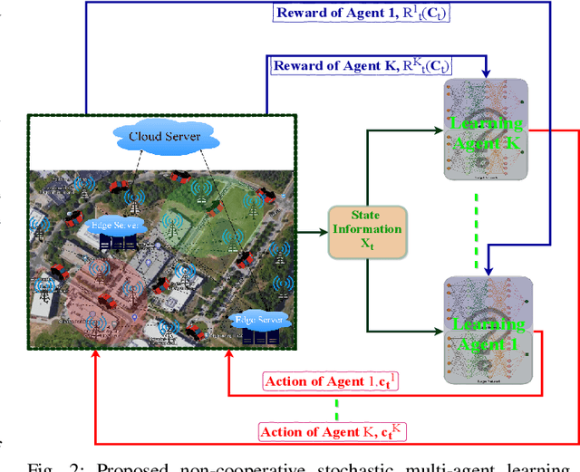 Figure 4 for Vehicular Network Slicing for Reliable Access and Deadline-Constrained Data Offloading: A Multi-Agent On-Device Learning Approach