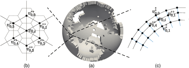 Figure 1 for GNN-Surrogate: A Hierarchical and Adaptive Graph Neural Network for Parameter Space Exploration of Unstructured-Mesh Ocean Simulations