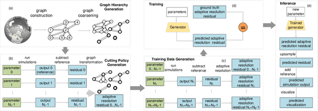 Figure 3 for GNN-Surrogate: A Hierarchical and Adaptive Graph Neural Network for Parameter Space Exploration of Unstructured-Mesh Ocean Simulations