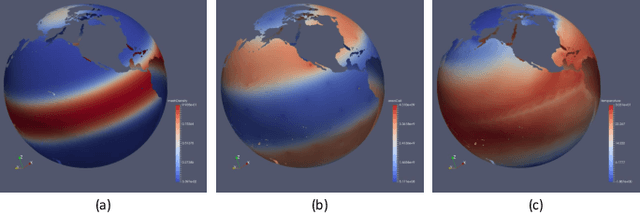 Figure 4 for GNN-Surrogate: A Hierarchical and Adaptive Graph Neural Network for Parameter Space Exploration of Unstructured-Mesh Ocean Simulations