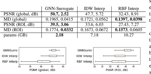 Figure 2 for GNN-Surrogate: A Hierarchical and Adaptive Graph Neural Network for Parameter Space Exploration of Unstructured-Mesh Ocean Simulations