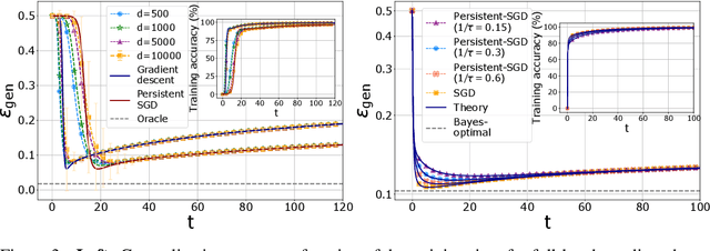 Figure 3 for Dynamical mean-field theory for stochastic gradient descent in Gaussian mixture classification