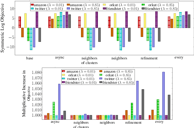 Figure 4 for Scalable Community Detection via Parallel Correlation Clustering