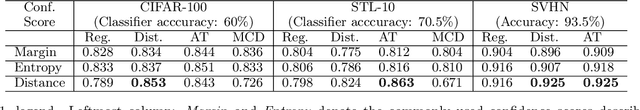 Figure 1 for Distance-based Confidence Score for Neural Network Classifiers