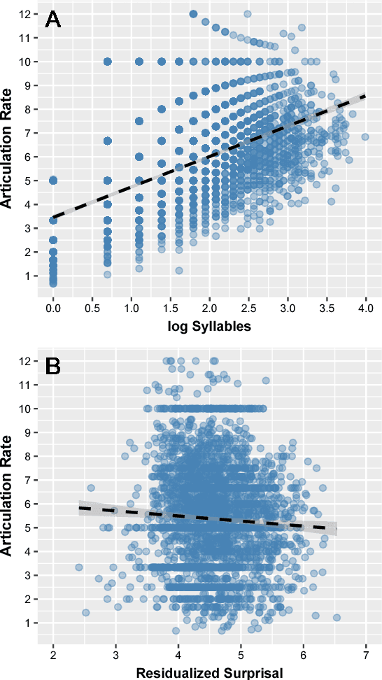 Figure 2 for Articulation rate in Swedish child-directed speech increases as a function of the age of the child even when surprisal is controlled for