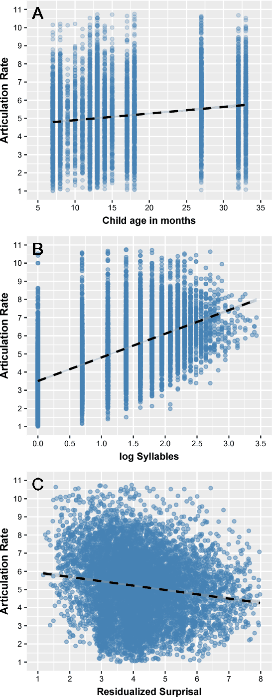 Figure 3 for Articulation rate in Swedish child-directed speech increases as a function of the age of the child even when surprisal is controlled for