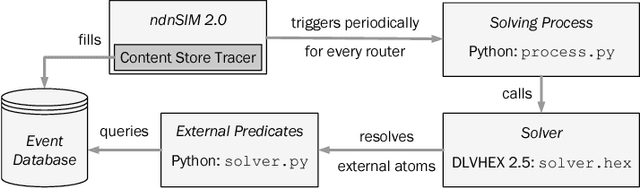 Figure 4 for Stream Reasoning-Based Control of Caching Strategies in CCN Routers