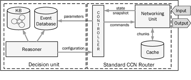 Figure 3 for Stream Reasoning-Based Control of Caching Strategies in CCN Routers