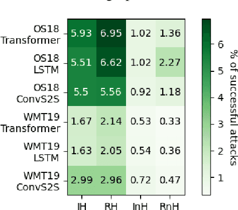Figure 4 for Detecting Word Sense Disambiguation Biases in Machine Translation for Model-Agnostic Adversarial Attacks