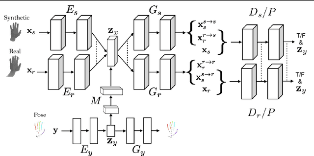 Figure 3 for 3D Hand Pose Estimation using Simulation and Partial-Supervision with a Shared Latent Space