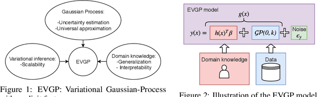 Figure 1 for Combining Physics-Based Domain Knowledge and Machine Learning using Variational Gaussian Processes with Explicit Linear Prior