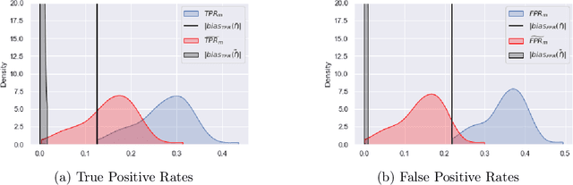 Figure 3 for Estimating and Controlling for Fairness via Sensitive Attribute Predictors