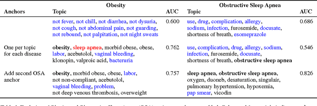 Figure 2 for Toward Interpretable Topic Discovery via Anchored Correlation Explanation