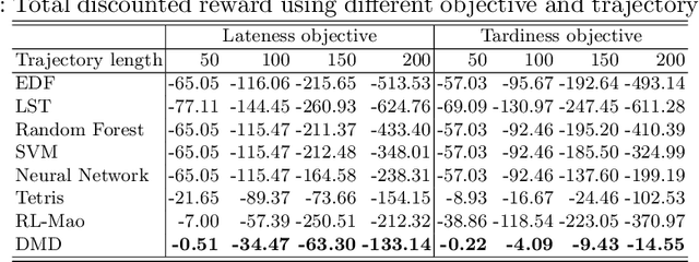 Figure 2 for Manufacturing Dispatching using Reinforcement and Transfer Learning