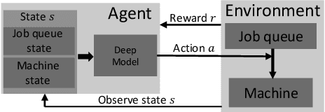 Figure 1 for Manufacturing Dispatching using Reinforcement and Transfer Learning