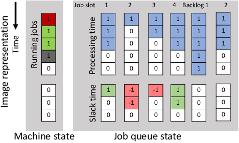 Figure 3 for Manufacturing Dispatching using Reinforcement and Transfer Learning
