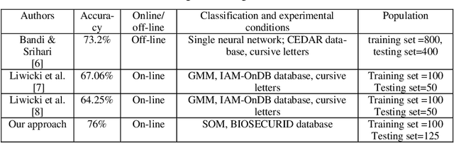 Figure 1 for Preliminary experiments on automatic gender recognition based on online capital letters