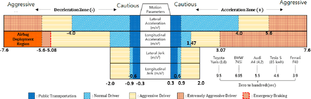 Figure 1 for Self-Driving like a Human driver instead of a Robocar: Personalized comfortable driving experience for autonomous vehicles
