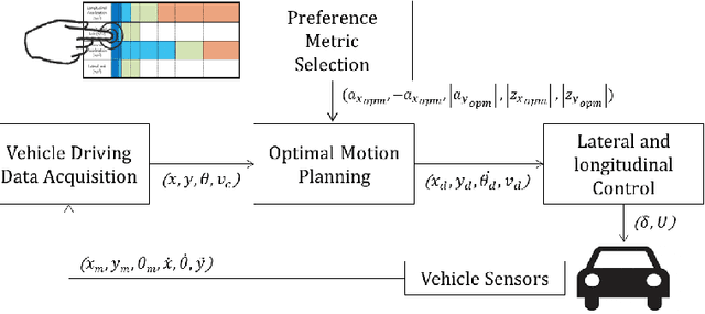 Figure 4 for Self-Driving like a Human driver instead of a Robocar: Personalized comfortable driving experience for autonomous vehicles
