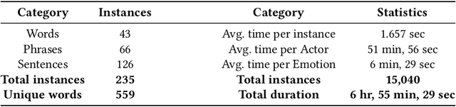 Figure 1 for SEMOUR: A Scripted Emotional Speech Repository for Urdu