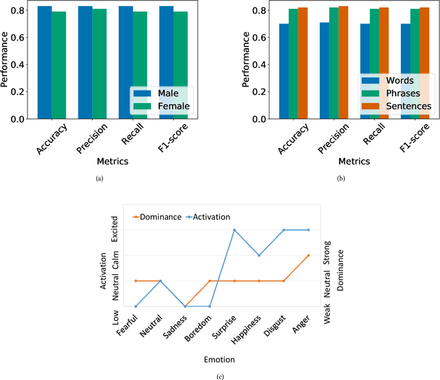 Figure 4 for SEMOUR: A Scripted Emotional Speech Repository for Urdu