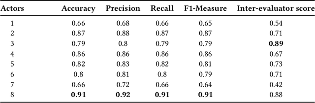 Figure 3 for SEMOUR: A Scripted Emotional Speech Repository for Urdu