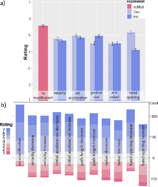 Figure 2 for Understanding the Predictability of Gesture Parameters from Speech and their Perceptual Importance