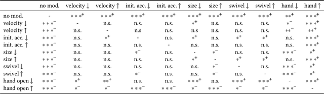 Figure 3 for Understanding the Predictability of Gesture Parameters from Speech and their Perceptual Importance