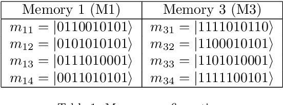 Figure 1 for Parametric Probabilistic Quantum Memory