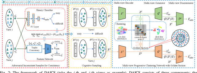 Figure 3 for Deep Adversarial Inconsistent Cognitive Sampling for Multi-view Progressive Subspace Clustering