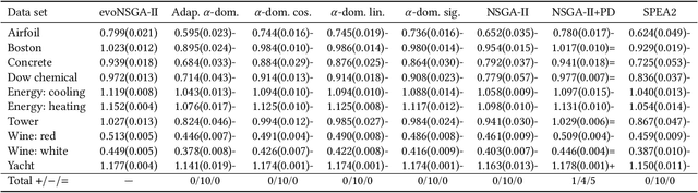 Figure 4 for Evolvability Degeneration in Multi-Objective Genetic Programming for Symbolic Regression